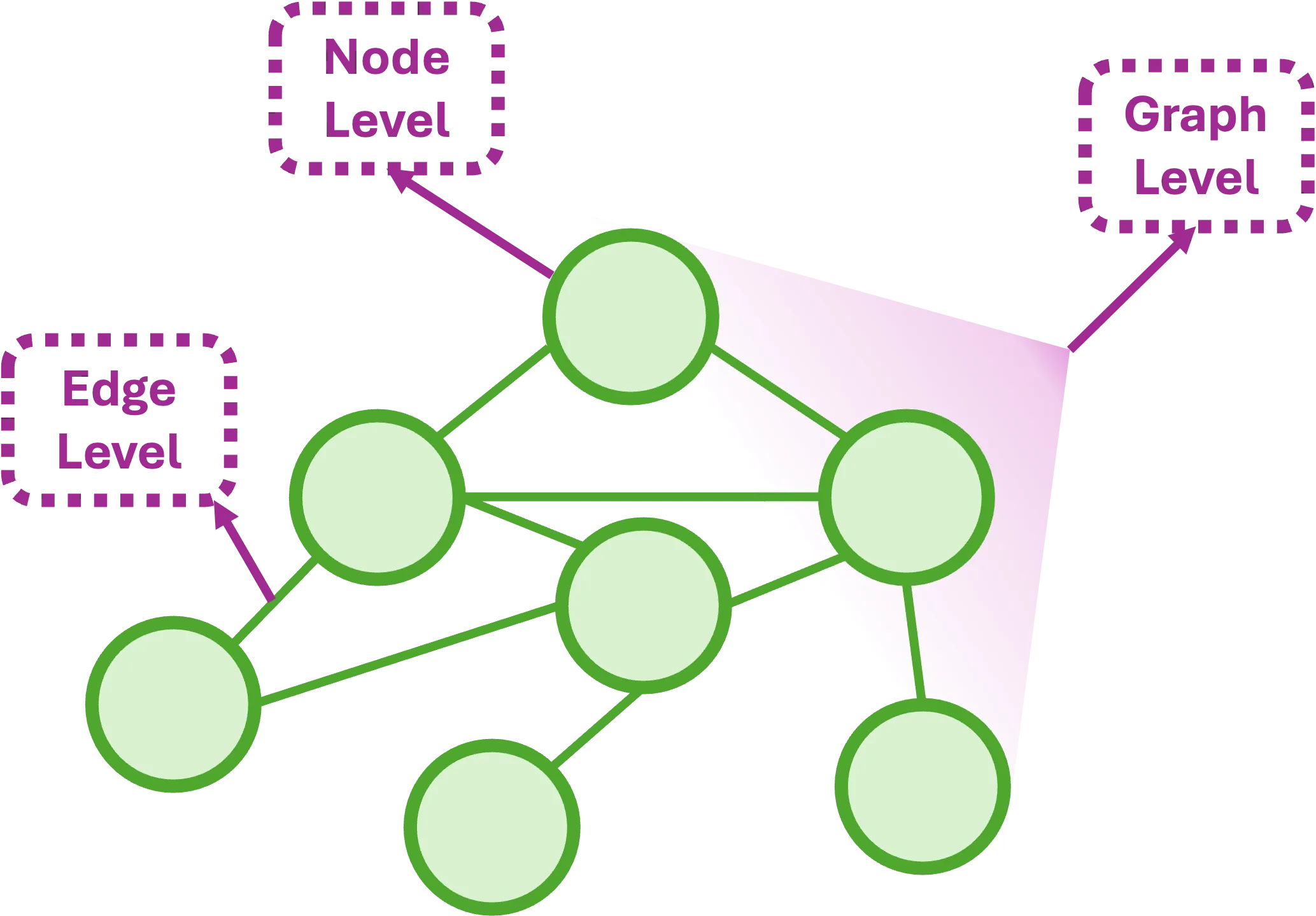 Edge-level Graph Neural Network prediction