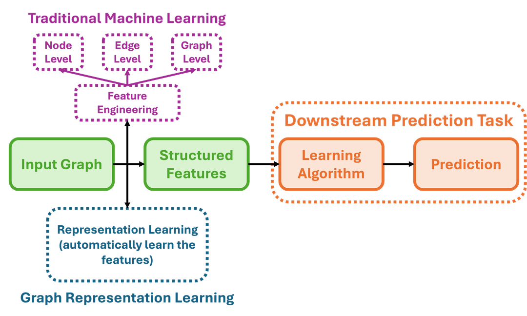 Neural Networks and Graph Neural Networks: A Comprehensive Review from Mathematical Foundations to Modern Applications