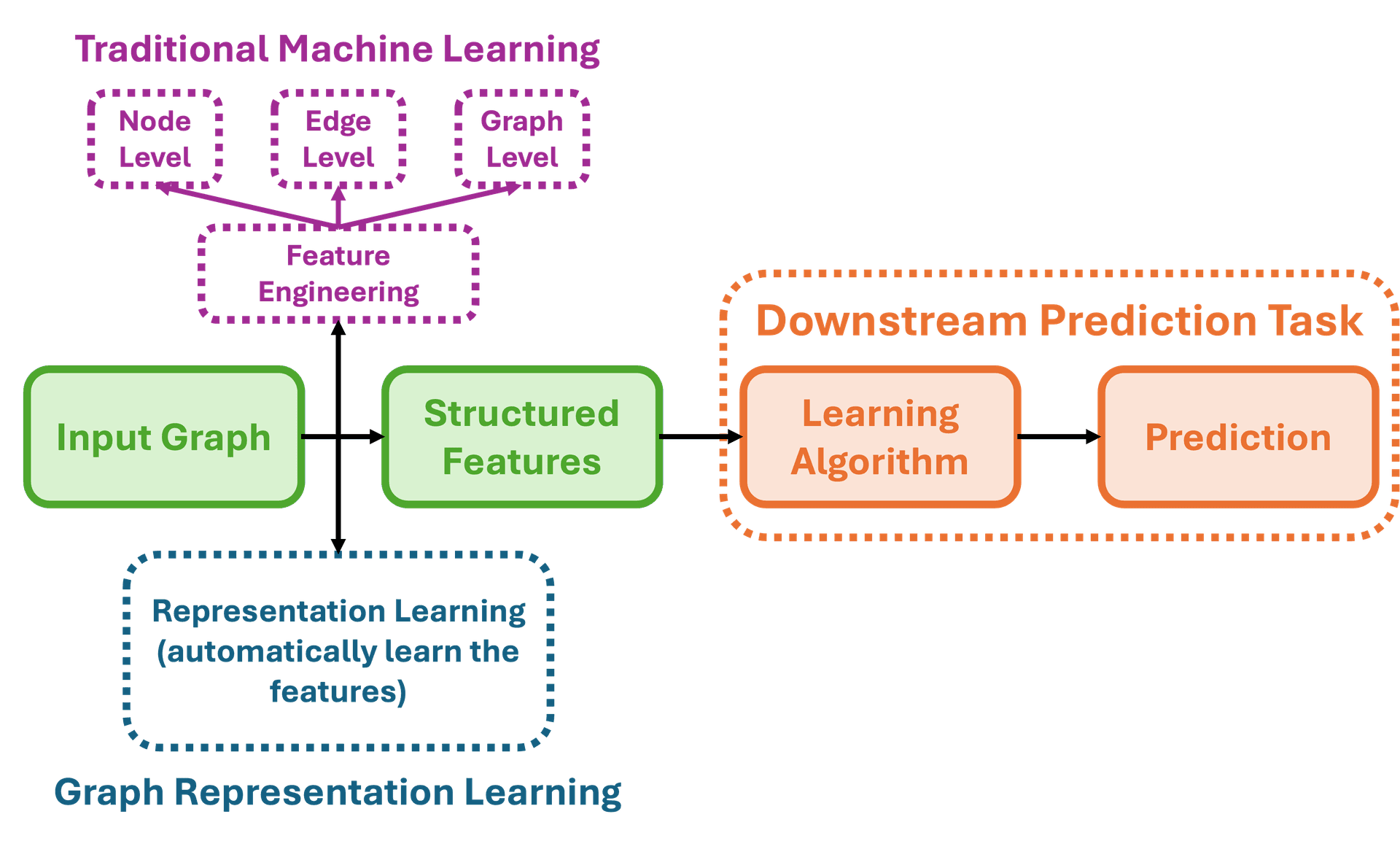 Graph Neural Network Representation Learning