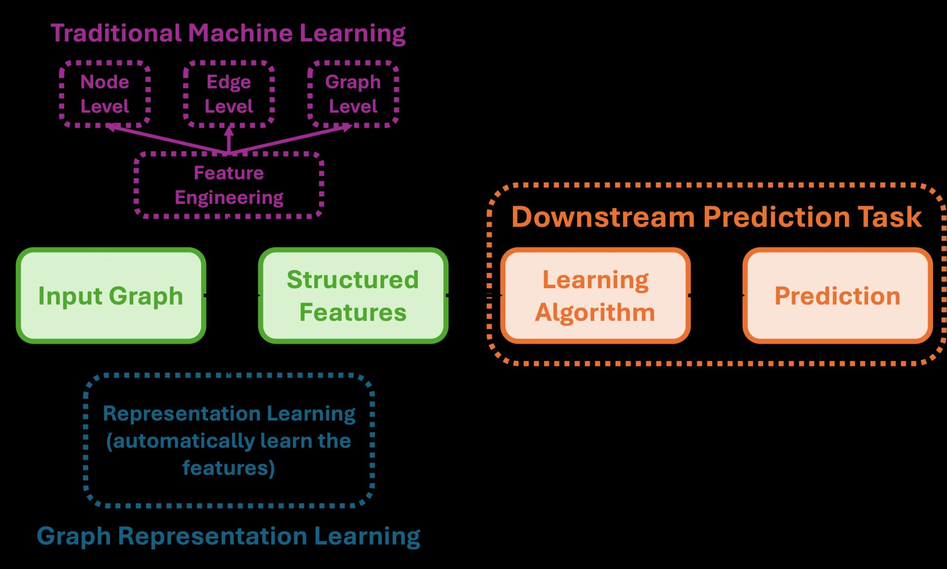 Graph Neural Network Representation Learning