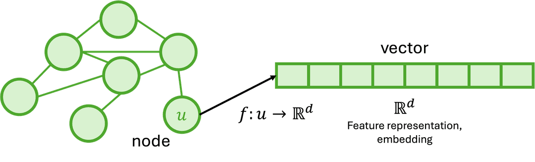 Node Embeddings