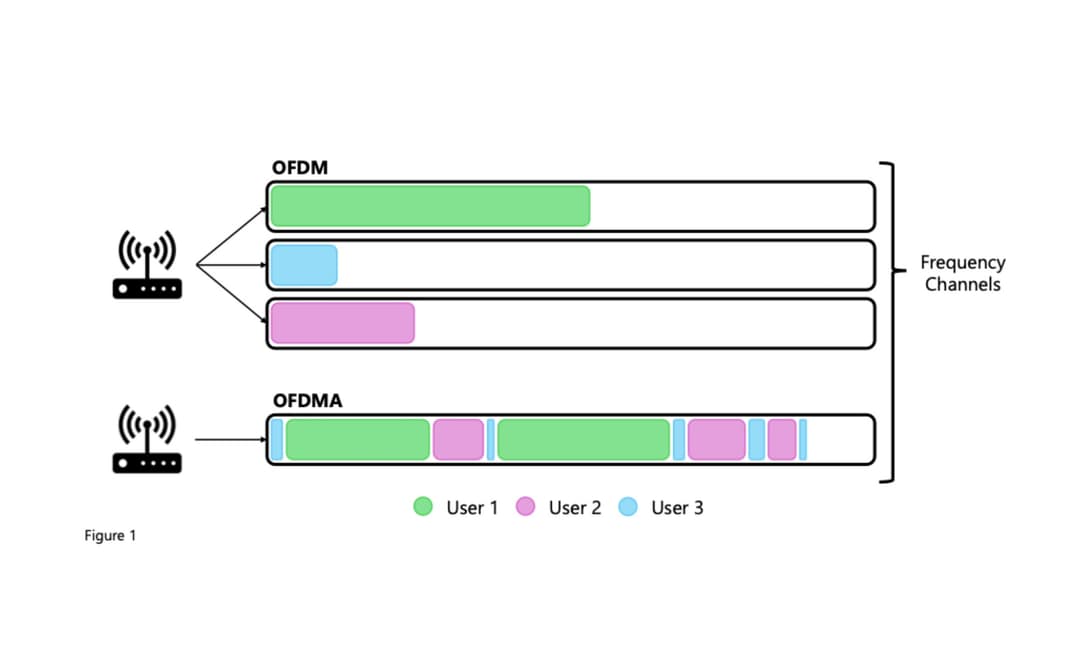Evolution of IEEE 802.11