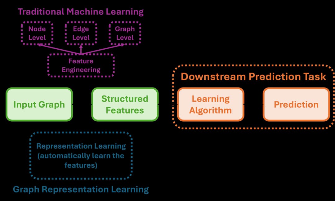 Neural Networks and Graph Neural Networks: A Comprehensive Review from Mathematical Foundations to Modern Applications