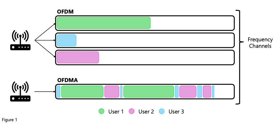 OFDM vs OFDMA Comparison