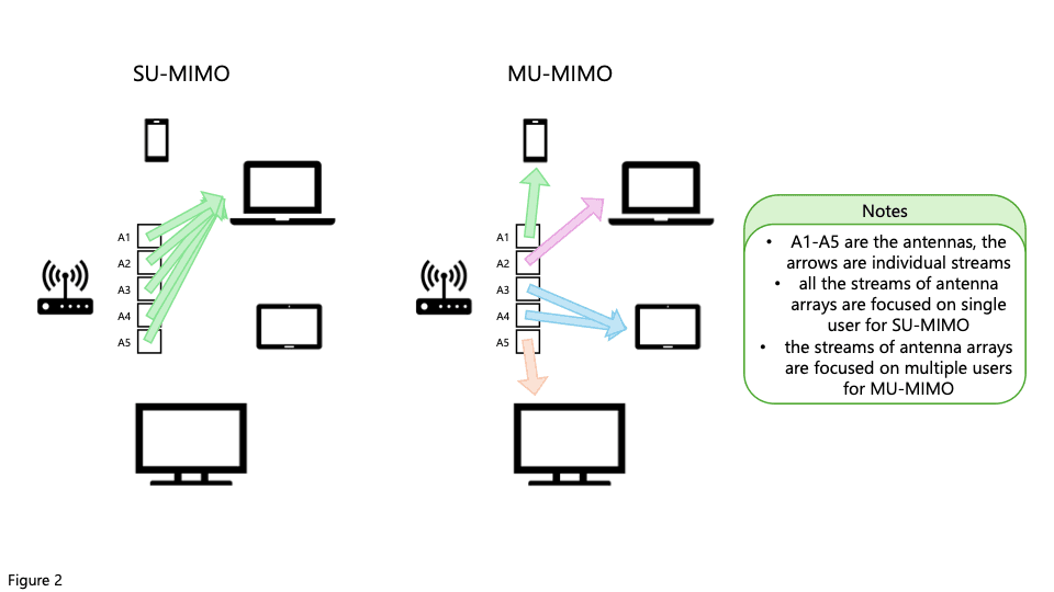SU-MIMO vs MU-MIMO