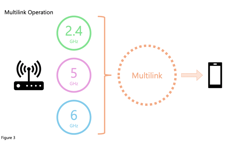 Multi-Link Operation